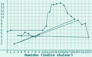 Courbe de l'humidex pour Boscombe Down