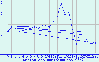 Courbe de tempratures pour Bulson (08)