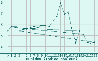 Courbe de l'humidex pour Bulson (08)