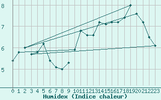 Courbe de l'humidex pour Maseskar