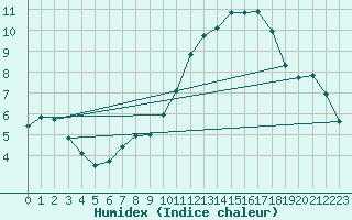 Courbe de l'humidex pour Guidel (56)