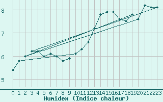 Courbe de l'humidex pour Vila Real