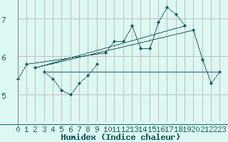 Courbe de l'humidex pour Bras (83)