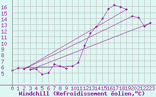 Courbe du refroidissement olien pour Meppen