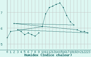 Courbe de l'humidex pour Bischofszell