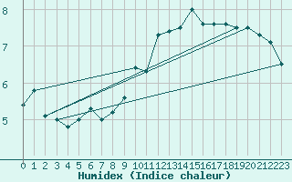Courbe de l'humidex pour Vestmannaeyjabr