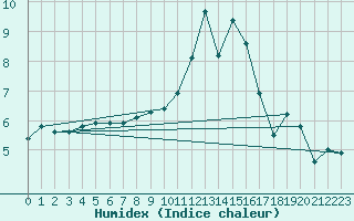 Courbe de l'humidex pour Rethel (08)