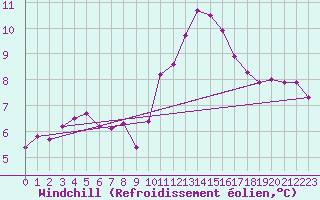 Courbe du refroidissement olien pour Saint-Julien-en-Quint (26)