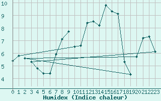 Courbe de l'humidex pour Alsfeld-Eifa