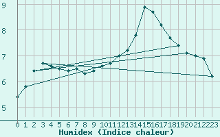 Courbe de l'humidex pour Saint-Brieuc (22)