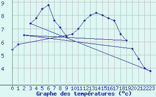 Courbe de tempratures pour Le Bourget (93)