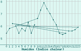 Courbe de l'humidex pour Weinbiet