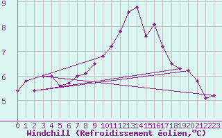 Courbe du refroidissement olien pour Brest (29)