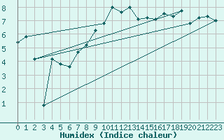 Courbe de l'humidex pour Pelzerhaken