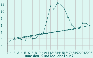 Courbe de l'humidex pour Mont-Saint-Vincent (71)