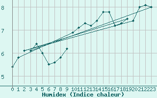 Courbe de l'humidex pour Stavoren Aws