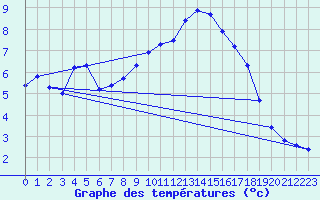 Courbe de tempratures pour Plouguerneau (29)