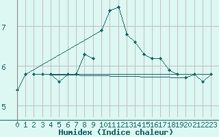 Courbe de l'humidex pour Lerwick