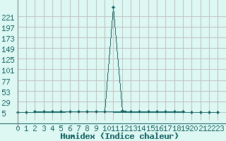 Courbe de l'humidex pour Munte (Be)