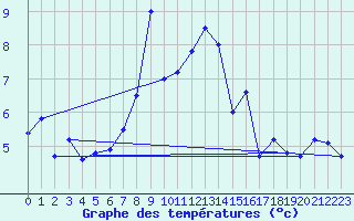 Courbe de tempratures pour Le Gua - Nivose (38)