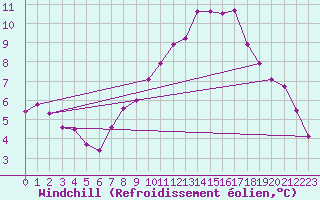 Courbe du refroidissement olien pour Obertauern