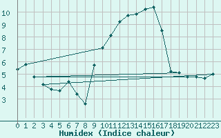 Courbe de l'humidex pour Braganca