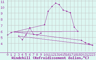 Courbe du refroidissement olien pour Aniane (34)