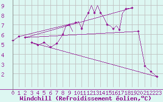 Courbe du refroidissement olien pour Marham