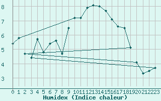 Courbe de l'humidex pour Le Havre - Octeville (76)