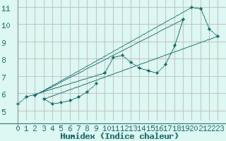 Courbe de l'humidex pour Muirancourt (60)