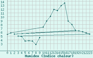 Courbe de l'humidex pour Avila - La Colilla (Esp)