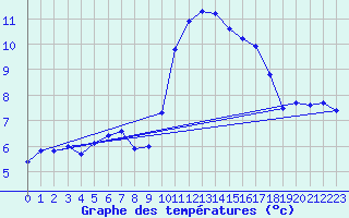 Courbe de tempratures pour Saint-Jean-de-Vedas (34)