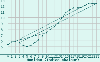 Courbe de l'humidex pour Fains-Veel (55)