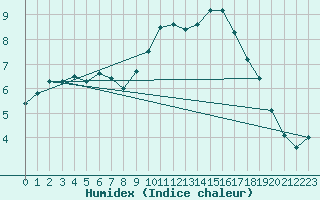 Courbe de l'humidex pour Cherbourg (50)