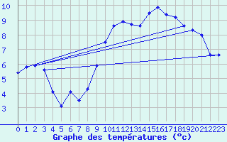 Courbe de tempratures pour Roissy (95)