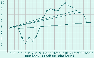 Courbe de l'humidex pour Roissy (95)