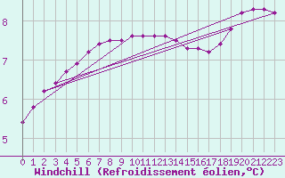 Courbe du refroidissement olien pour Renwez (08)