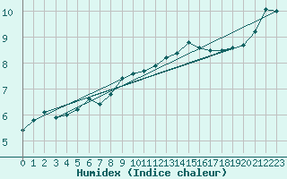 Courbe de l'humidex pour Rmering-ls-Puttelange (57)