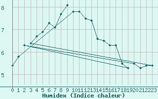 Courbe de l'humidex pour Ban-de-Sapt (88)