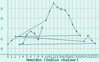 Courbe de l'humidex pour Mhleberg