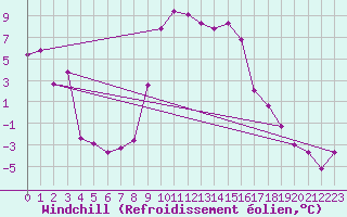Courbe du refroidissement olien pour Portoroz / Secovlje