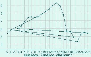 Courbe de l'humidex pour Wittering