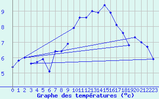 Courbe de tempratures pour Schauenburg-Elgershausen