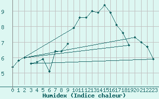 Courbe de l'humidex pour Schauenburg-Elgershausen