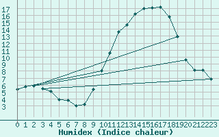 Courbe de l'humidex pour Roanne (42)