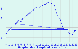 Courbe de tempratures pour Gros-Rderching (57)