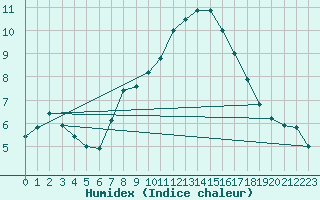 Courbe de l'humidex pour Charterhall
