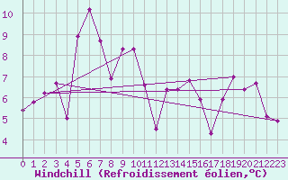 Courbe du refroidissement olien pour Egolzwil