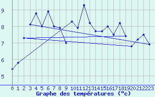 Courbe de tempratures pour Le Talut - Belle-Ile (56)