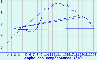 Courbe de tempratures pour Ell Aws